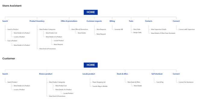 Information architecture