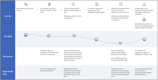 Business user journey map