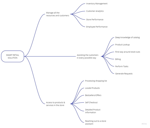 Solution conceptualization