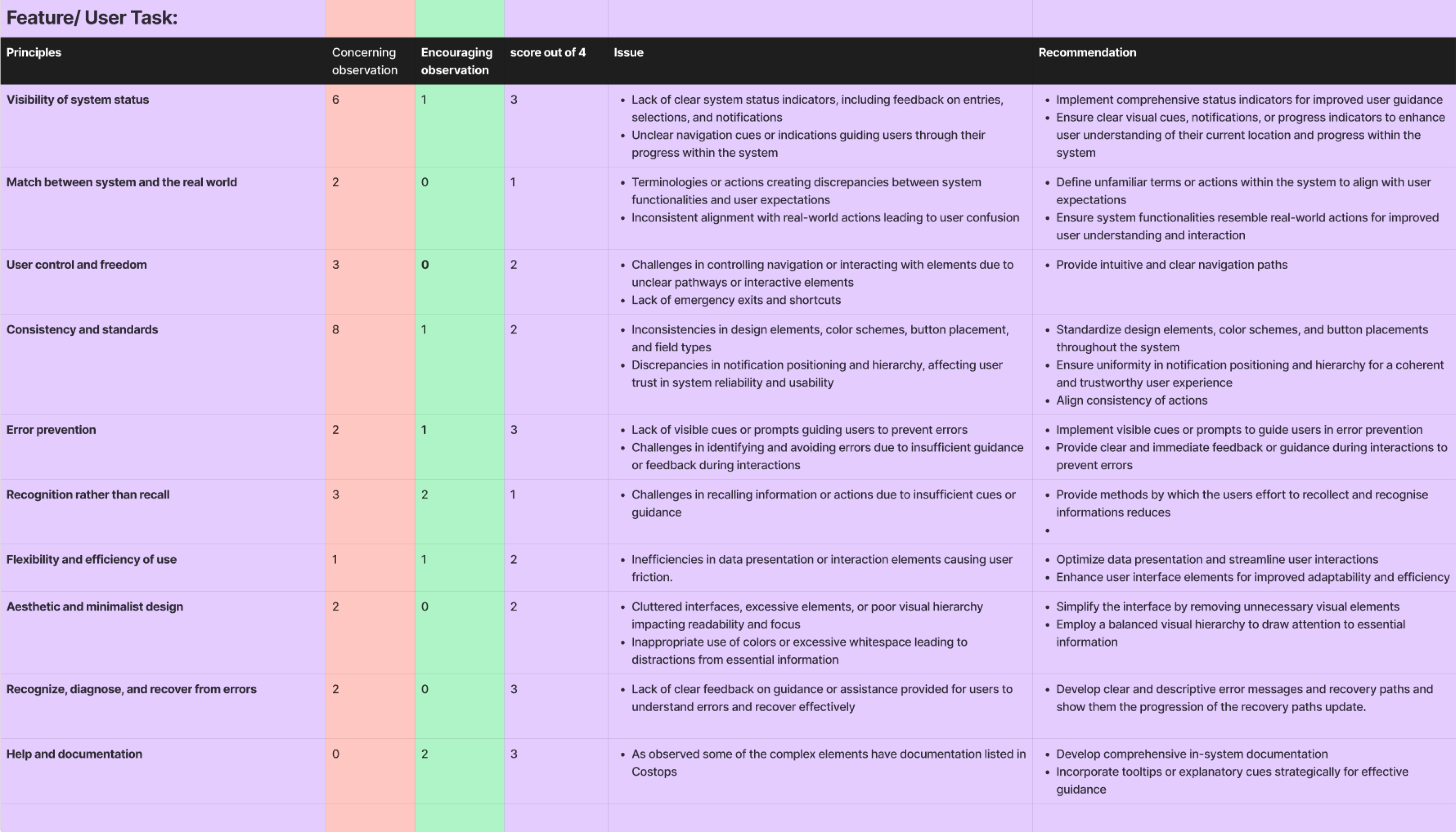 Heuristics observation summary