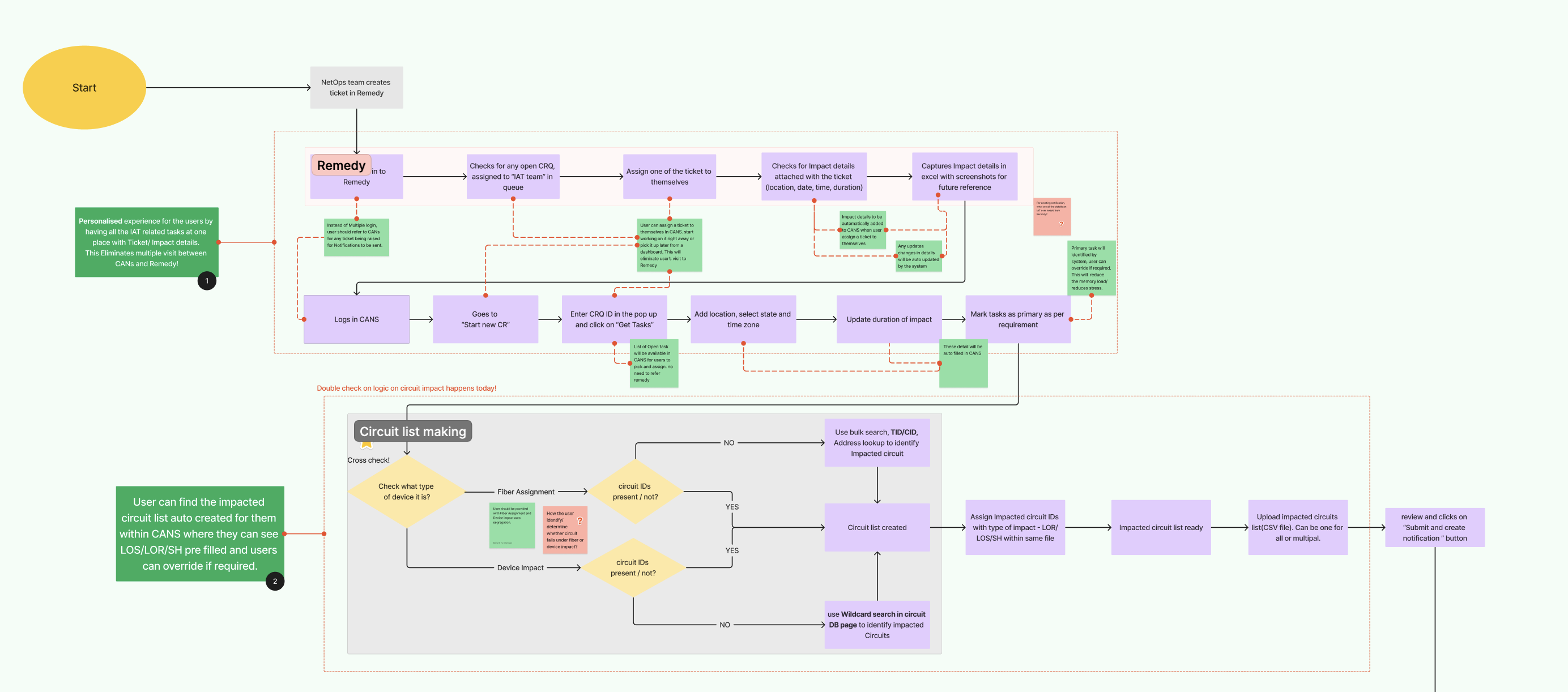 Task flow set A