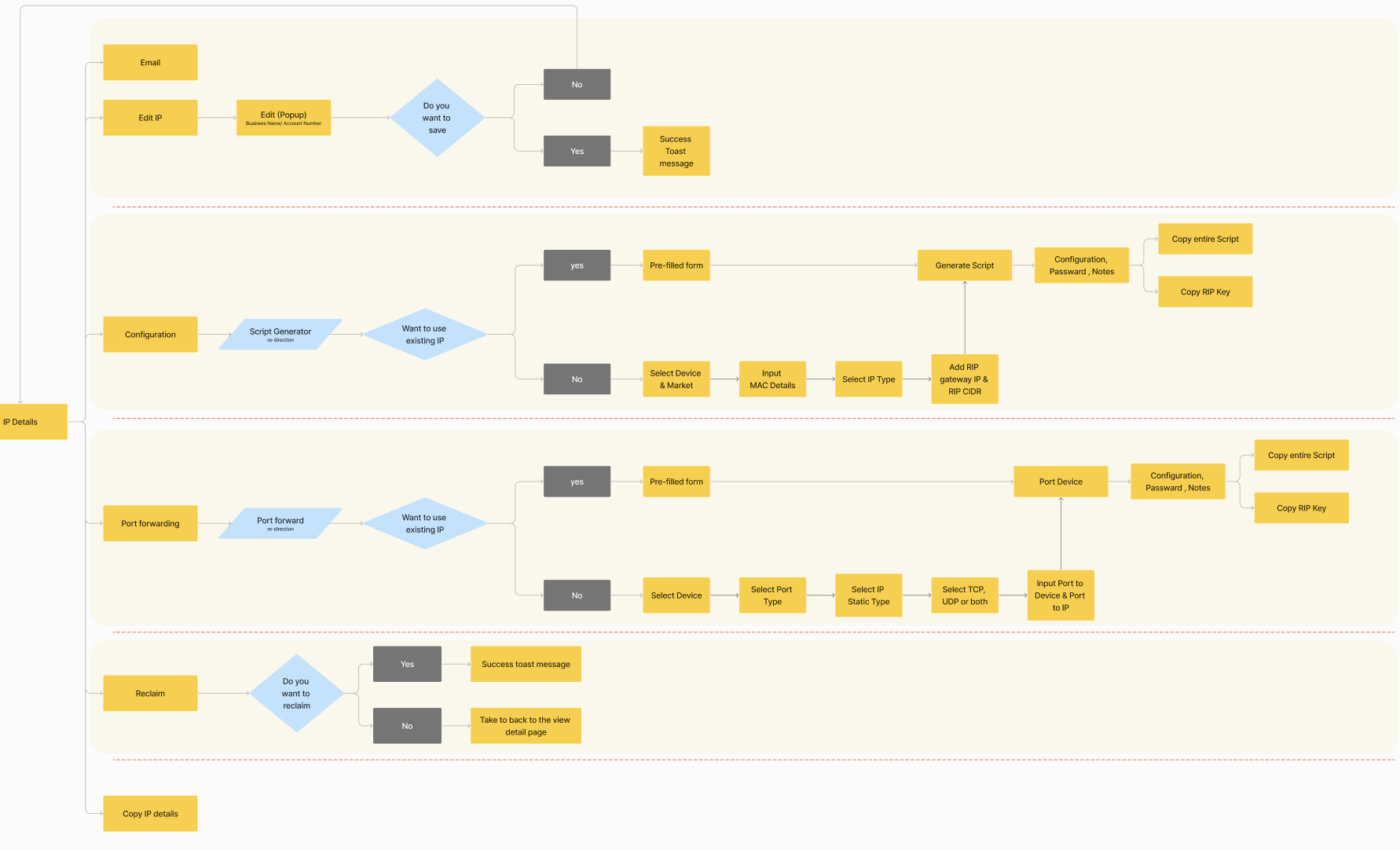 Task flow set B