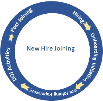 Existing onboarding process diagram